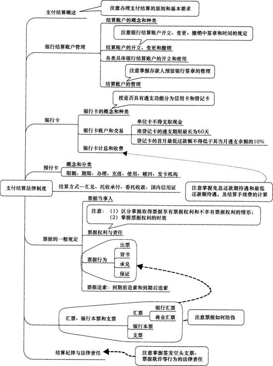 經(jīng)濟(jì)法基礎(chǔ)第三章主要內(nèi)容導(dǎo)圖