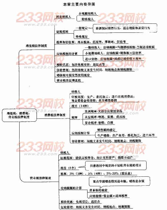 經濟法基礎第四章主要內容導讀