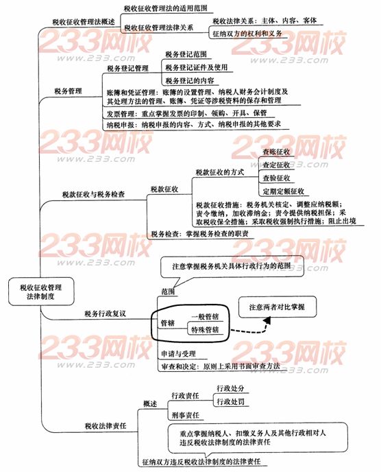 經濟法基礎第七章主要內容導圖