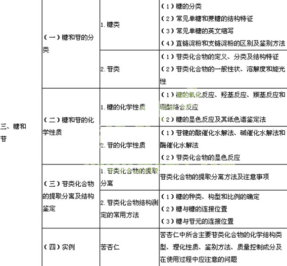 2014執業藥師《中藥學專業二》中藥化學考試大綱
