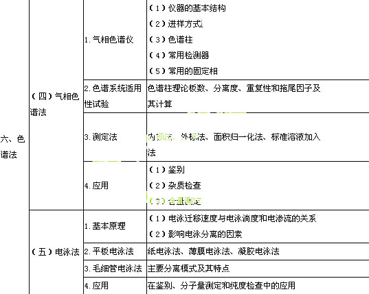 執業西藥師藥物分析部分考試大綱