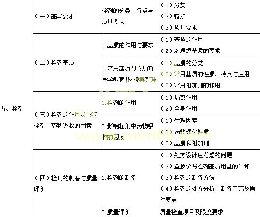 執(zhí)業(yè)西藥師藥劑學(xué)考試大綱