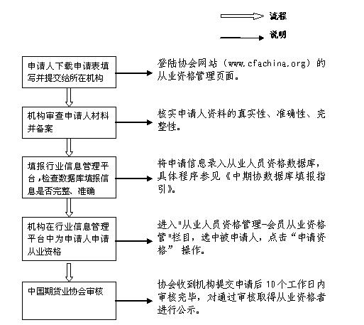 期貨從業資格申請流程圖