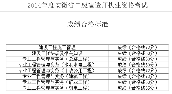 2014安徽二級建造師合格標準