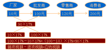 增值稅稅款抵扣制