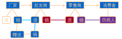 增值稅“鏈條式”的征納稅方式