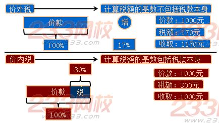 價外稅與價內稅