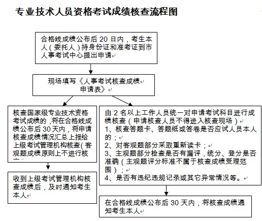 重慶二級建造師考試成績復查流程