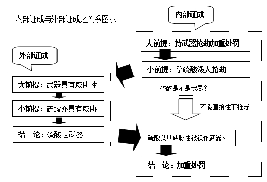 內(nèi)部證成與外部證成之關(guān)系圖