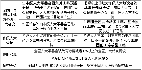 全國人大和地方各級人大的會議制度