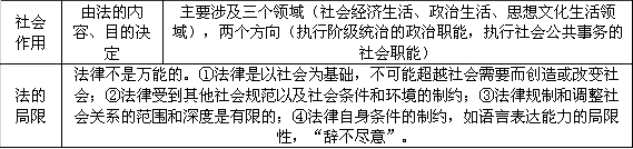 法的社會作用及其局限性