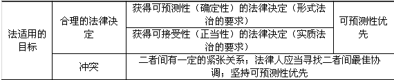 法適用的目標(biāo)