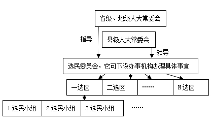 直接選舉的主持機構