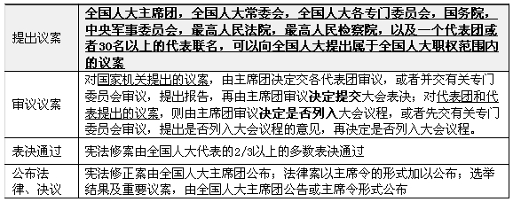 全國人大通過議案的程序