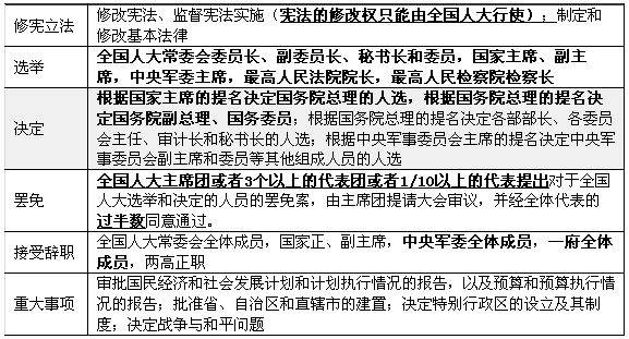 全國人大的主要職權