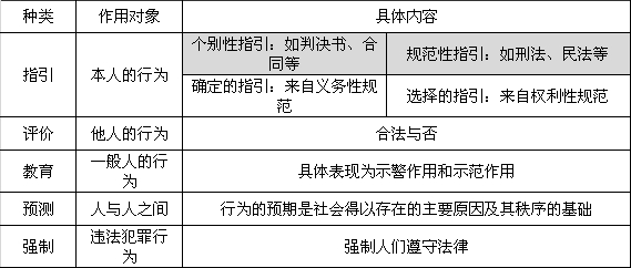 法的規(guī)范作用