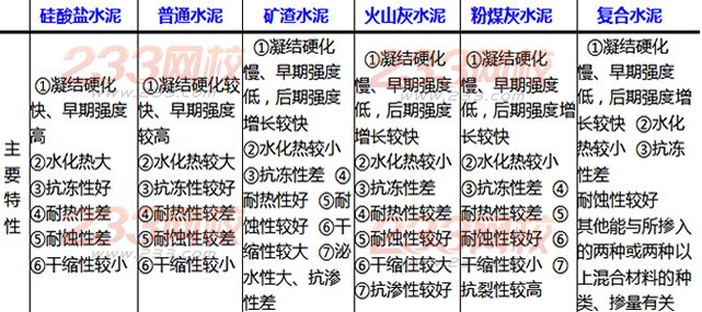 二建建筑工程專業精講班講義：無機膠凝材料的性能和應用
