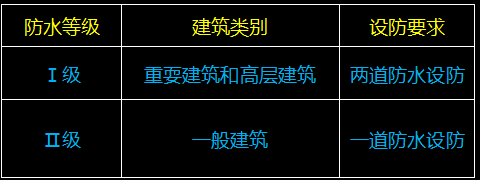 二建建筑工程專業精講班講義：屋面與室內防水工程施工技術