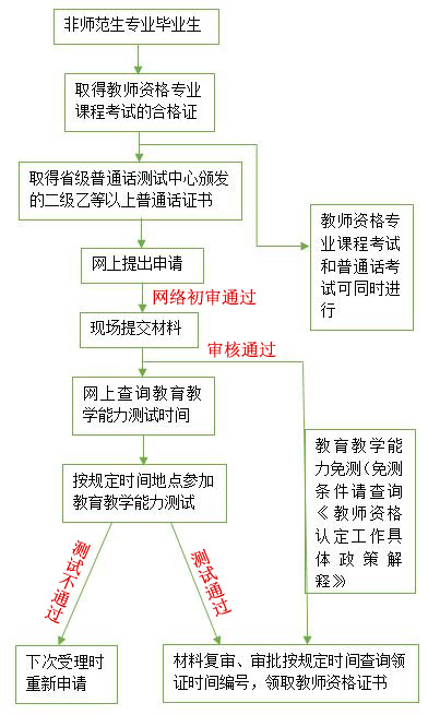 非師范類教師資格證怎么考