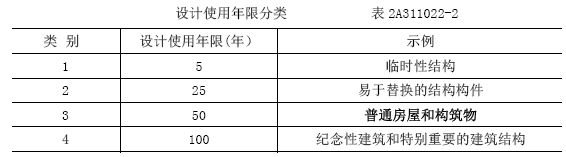視頻題庫：二建《建筑工程》真題每日一講(9.11)