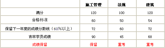 2014年二級(jí)建造師考試成績管理規(guī)定