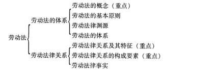 人力資源管理師二級基礎知識脈絡第二章