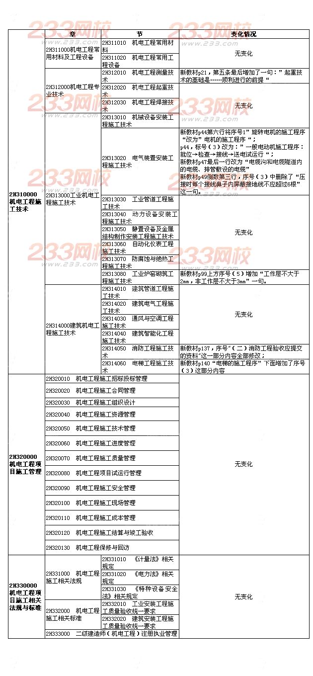 2015年二級建造師機電工程新舊教材對比