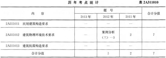 二級建造師建筑工程建筑工程技術要求歷年高頻考點統計