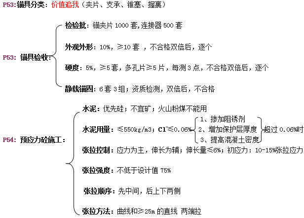 2015年一建市政速記無(wú)敵版-技術(shù)篇