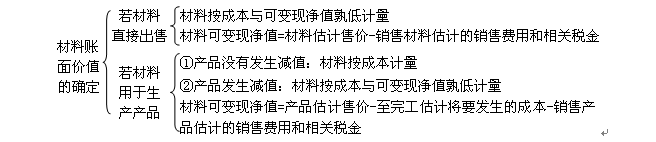 中級會計實務知識點：存貨的期末計量
