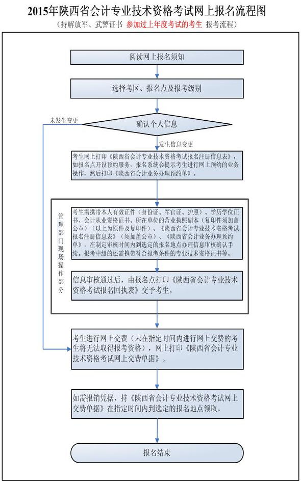 持解放軍、武警證書非首次報考考生報名流程