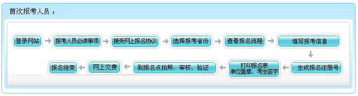 江蘇2015年初級會計職稱報名流程
