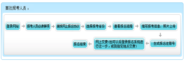 云南2015年初級會計職稱報名流程