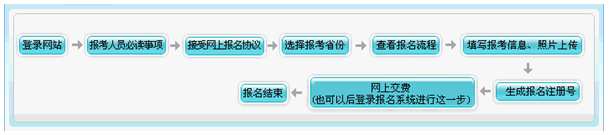 報名簡要流程