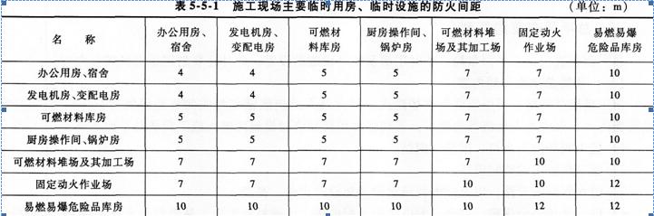 2015消防工程師綜合能力考點　施工現場總平面布局