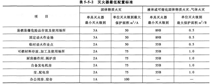 消防考點滅火器配置
