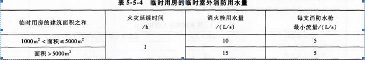 2015消防工程師綜合能力考點　施工現場消防設施