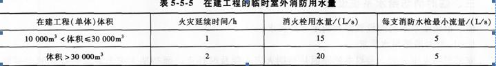 2015消防工程師綜合能力考點　施工現場消防設施
