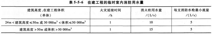 2015消防工程師綜合能力考點　施工現場消防設施