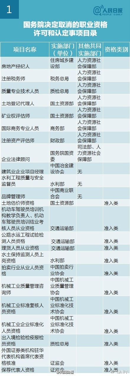 國務(wù)院取消211項(xiàng)職業(yè)資格考試清單