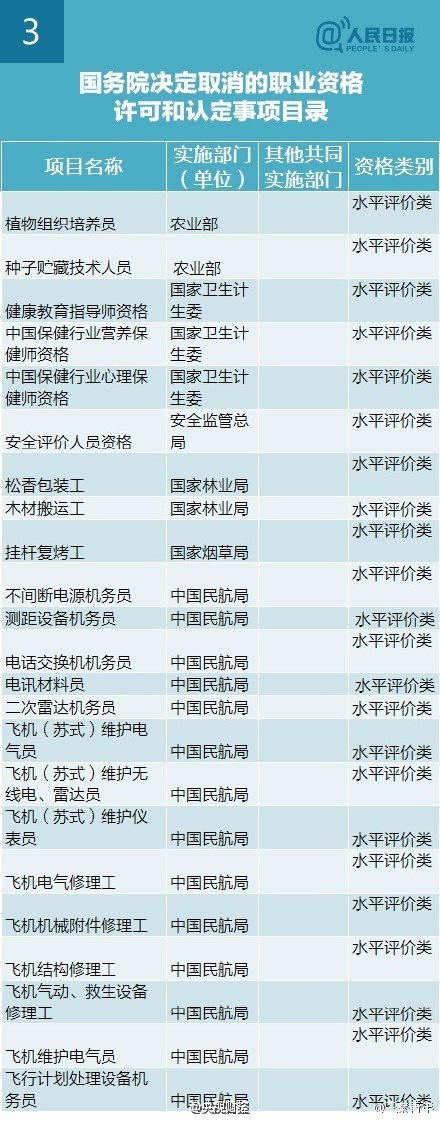 國務院取消211項職業資格考試清單