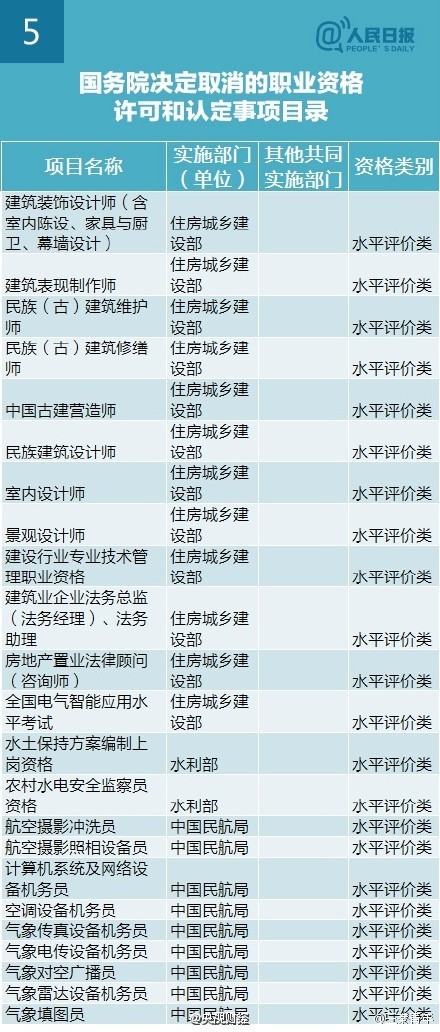國務院取消211項職業(yè)資格考試清單