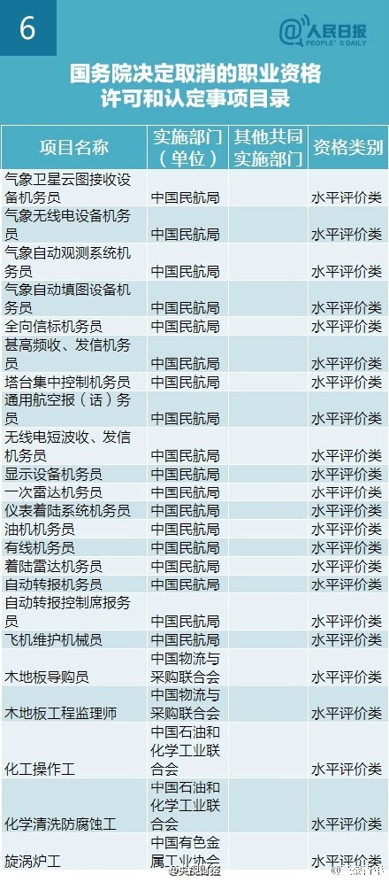 國務院取消211項職業資格考試清單