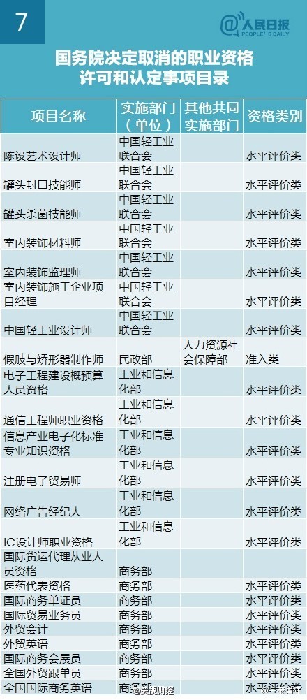 國務院取消211項職業資格考試清單