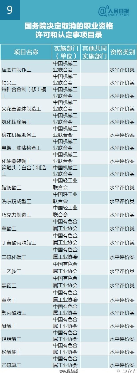 國務院取消211項職業資格考試清單