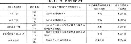2015消防工程師案例分析考點　建筑防火一