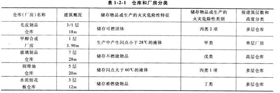 2015消防工程師案例分析考點(diǎn)　建筑防火二