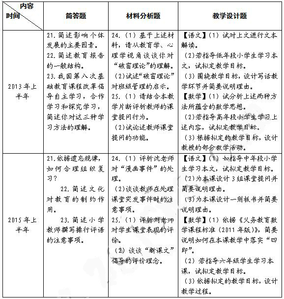 教師資格證考試小學教育教學知識與能力考情分析