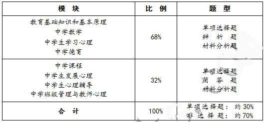 教師資格證考試中學(xué)教育知識與能力考情分析