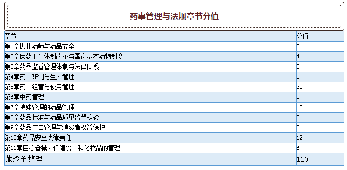2015年執業藥師考試真題各章節分值分布
